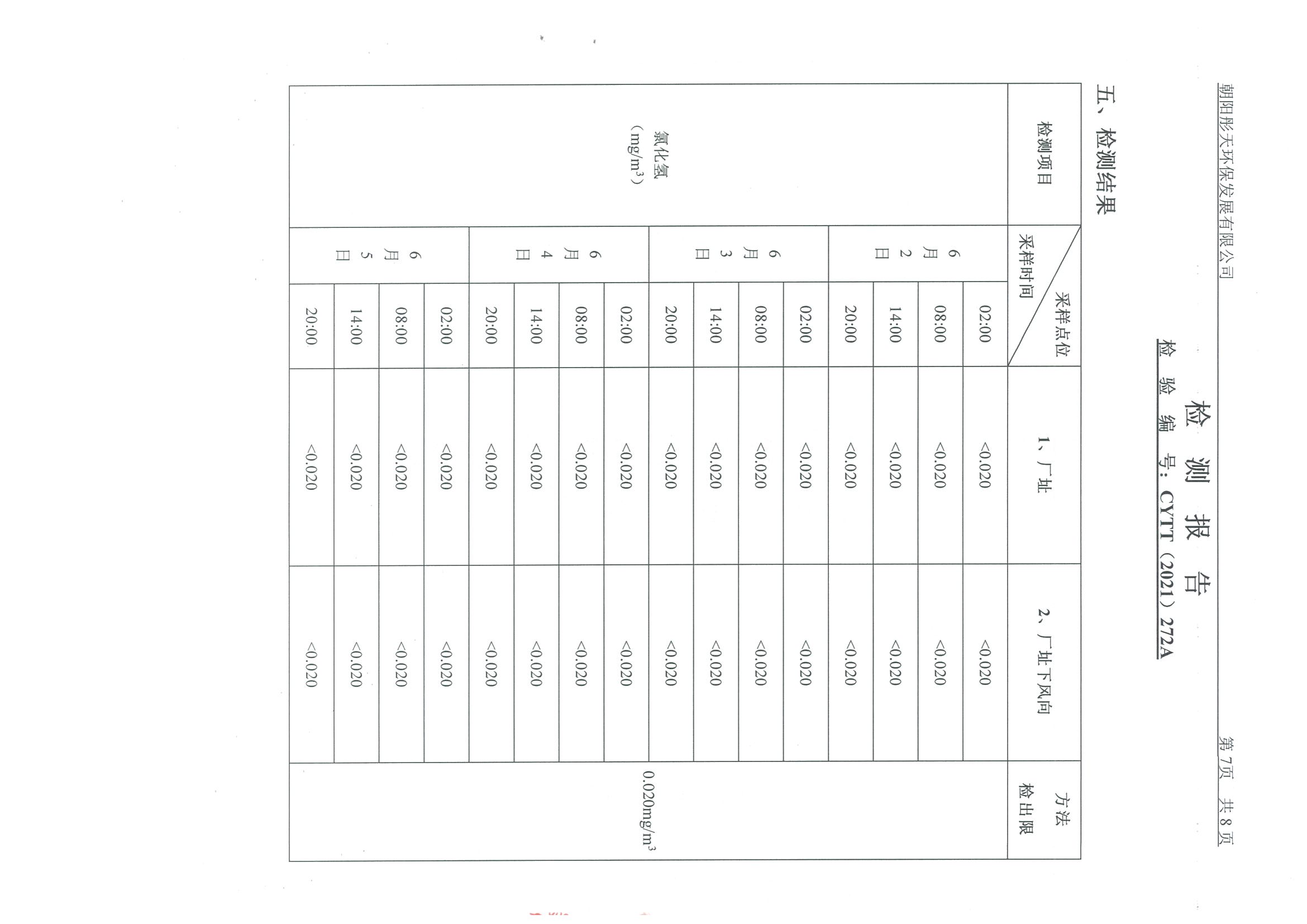 光達化工環(huán)境空氣、噪聲、地下水監(jiān)測數(shù)據(jù)